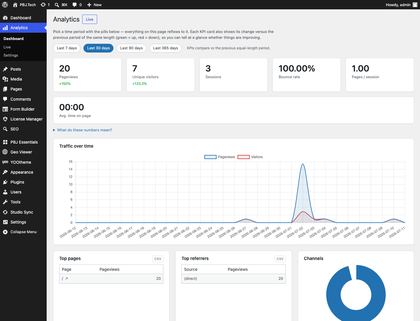 PBJ Analytics 1.5 — charted dashboard with KPI cards and traffic over time